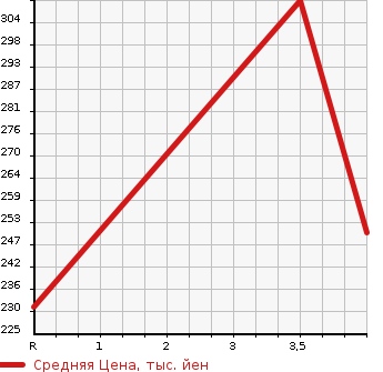 Аукционная статистика: График изменения цены MITSUBISHI FUSO CANTER GUTS 2006 FB700B в зависимости от аукционных оценок
