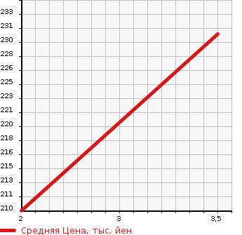 Аукционная статистика: График изменения цены MITSUBISHI FUSO CANTER GUTS 2007 FB700B в зависимости от аукционных оценок