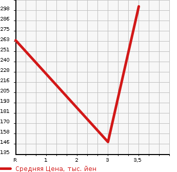Аукционная статистика: График изменения цены MITSUBISHI CANTER 2003 FB700B в зависимости от аукционных оценок