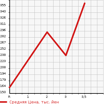 Аукционная статистика: График изменения цены MITSUBISHI FUSO CANTER GUTS 2002 FB70AB в зависимости от аукционных оценок