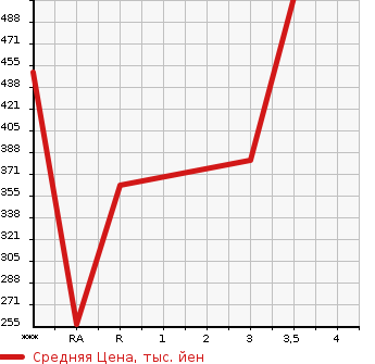 Аукционная статистика: График изменения цены MITSUBISHI FUSO CANTER GUTS 2004 FB70AB в зависимости от аукционных оценок