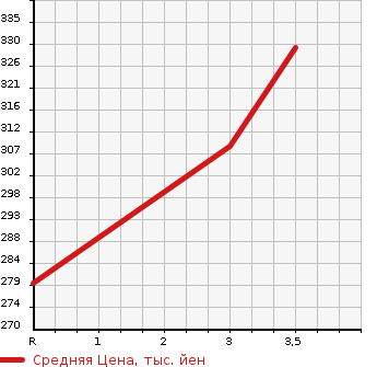 Аукционная статистика: График изменения цены MITSUBISHI CANTER 2003 FB70AB в зависимости от аукционных оценок