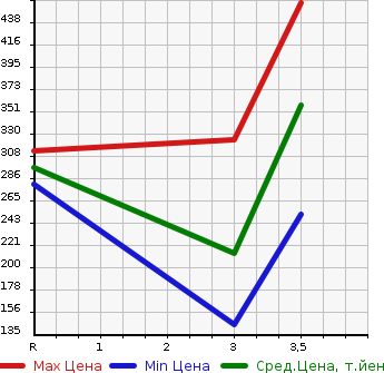 Аукционная статистика: График изменения цены MITSUBISHI CANTER 2004 FB70AB в зависимости от аукционных оценок