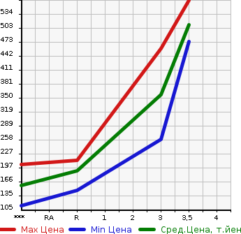 Аукционная статистика: График изменения цены MITSUBISHI FUSO CANTER GUTS 2003 FB70ABX в зависимости от аукционных оценок