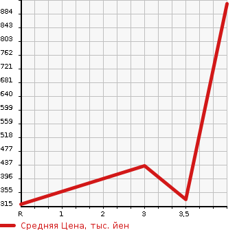 Аукционная статистика: График изменения цены MITSUBISHI FUSO CANTER GUTS 2004 FB70ABX в зависимости от аукционных оценок