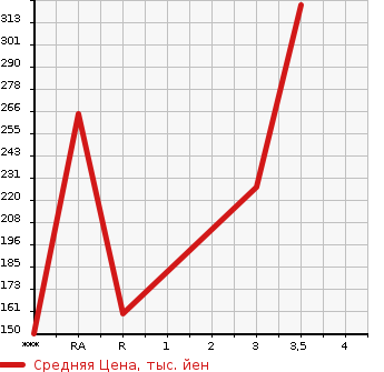 Аукционная статистика: График изменения цены MITSUBISHI CANTER 2003 FB70ABX в зависимости от аукционных оценок