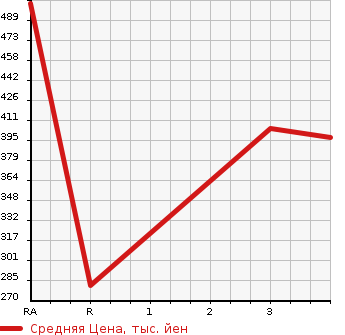 Аукционная статистика: График изменения цены MITSUBISHI CANTER 2004 FB70ABX в зависимости от аукционных оценок