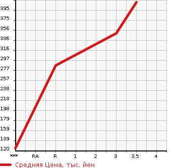 Аукционная статистика: График изменения цены MITSUBISHI FUSO CANTER GUTS 2008 FB70B в зависимости от аукционных оценок