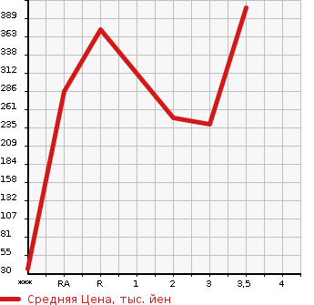 Аукционная статистика: График изменения цены MITSUBISHI FUSO CANTER GUTS 2010 FB70B в зависимости от аукционных оценок