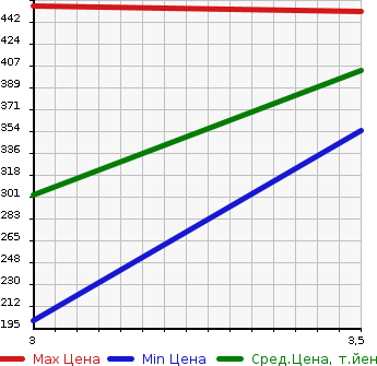 Аукционная статистика: График изменения цены MITSUBISHI CANTER 2007 FB70B в зависимости от аукционных оценок