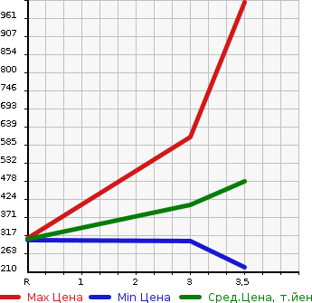 Аукционная статистика: График изменения цены MITSUBISHI CANTER 2009 FB70B в зависимости от аукционных оценок