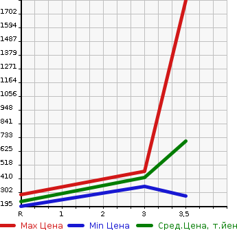 Аукционная статистика: График изменения цены MITSUBISHI CANTER 2010 FB70B в зависимости от аукционных оценок