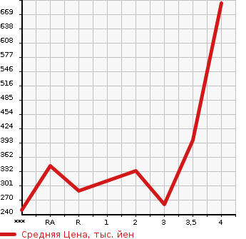 Аукционная статистика: График изменения цены MITSUBISHI FUSO CANTER GUTS 2006 FB70BB в зависимости от аукционных оценок