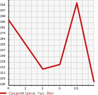 Аукционная статистика: График изменения цены MITSUBISHI CANTER 2005 FB70BB в зависимости от аукционных оценок