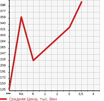 Аукционная статистика: График изменения цены MITSUBISHI CANTER 2006 FB70BB в зависимости от аукционных оценок