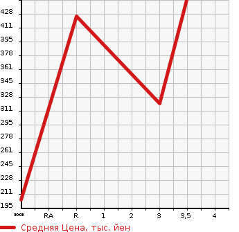Аукционная статистика: График изменения цены MITSUBISHI CANTER 2011 FBA00 в зависимости от аукционных оценок