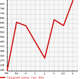 Аукционная статистика: График изменения цены MITSUBISHI CANTER 2013 FBA00 в зависимости от аукционных оценок