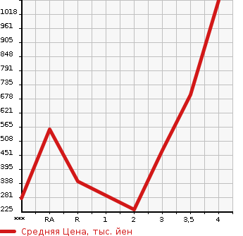 Аукционная статистика: График изменения цены MITSUBISHI CANTER 2015 FBA00 в зависимости от аукционных оценок