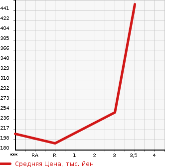 Аукционная статистика: График изменения цены MITSUBISHI CANTER 2010 FBA20 в зависимости от аукционных оценок