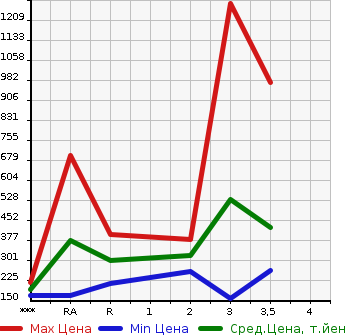 Аукционная статистика: График изменения цены MITSUBISHI CANTER 2011 FBA20 в зависимости от аукционных оценок
