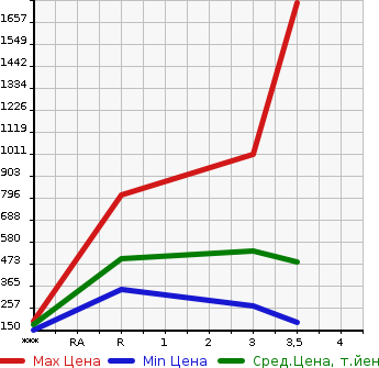 Аукционная статистика: График изменения цены MITSUBISHI CANTER 2013 FBA20 в зависимости от аукционных оценок