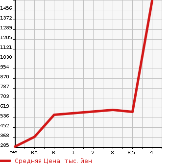 Аукционная статистика: График изменения цены MITSUBISHI CANTER 2014 FBA20 в зависимости от аукционных оценок