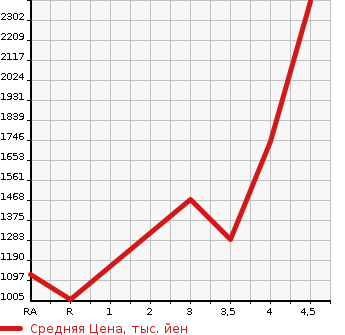 Аукционная статистика: График изменения цены MITSUBISHI CANTER 2018 FBA20 в зависимости от аукционных оценок