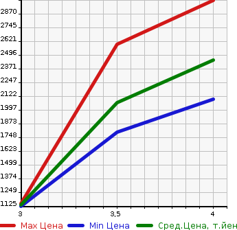 Аукционная статистика: График изменения цены MITSUBISHI CANTER 2020 FBA20 в зависимости от аукционных оценок