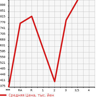 Аукционная статистика: График изменения цены MITSUBISHI CANTER 2011 FBA30 в зависимости от аукционных оценок