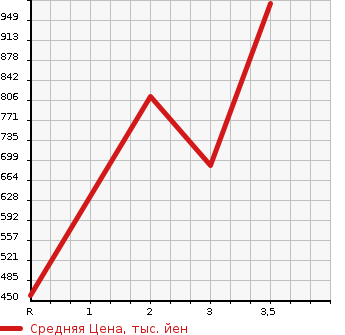 Аукционная статистика: График изменения цены MITSUBISHI CANTER 2012 FBA30 в зависимости от аукционных оценок