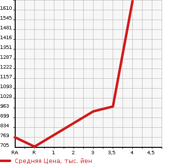 Аукционная статистика: График изменения цены MITSUBISHI CANTER 2013 FBA30 в зависимости от аукционных оценок