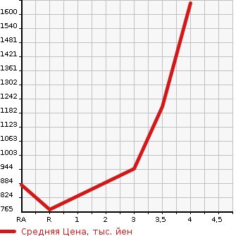 Аукционная статистика: График изменения цены MITSUBISHI CANTER 2014 FBA30 в зависимости от аукционных оценок