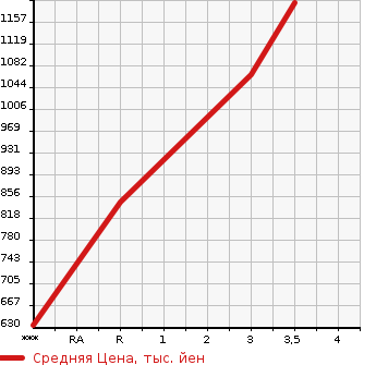 Аукционная статистика: График изменения цены MITSUBISHI CANTER 2015 FBA30 в зависимости от аукционных оценок
