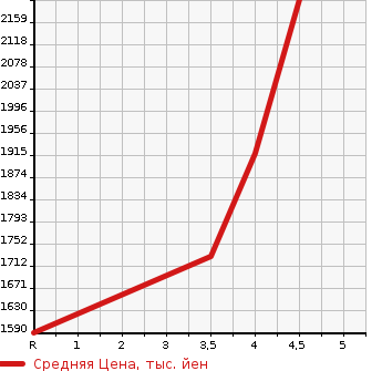 Аукционная статистика: График изменения цены MITSUBISHI CANTER 2019 FBA30 в зависимости от аукционных оценок