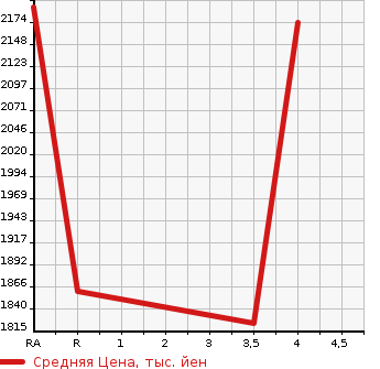 Аукционная статистика: График изменения цены MITSUBISHI CANTER 2020 FBA30 в зависимости от аукционных оценок