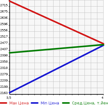 Аукционная статистика: График изменения цены MITSUBISHI CANTER 2021 FBA30 в зависимости от аукционных оценок