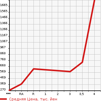 Аукционная статистика: График изменения цены MITSUBISHI CANTER 2014 FBA50 в зависимости от аукционных оценок