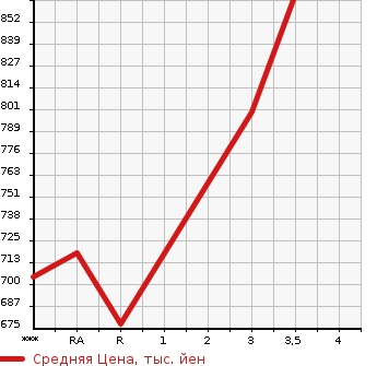 Аукционная статистика: График изменения цены MITSUBISHI CANTER 2011 FBA60 в зависимости от аукционных оценок