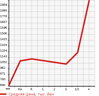 Аукционная статистика: График изменения цены MITSUBISHI CANTER 2014 FBA60 в зависимости от аукционных оценок