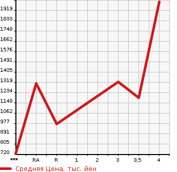 Аукционная статистика: График изменения цены MITSUBISHI CANTER 2015 FBA60 в зависимости от аукционных оценок