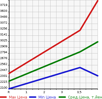 Аукционная статистика: График изменения цены MITSUBISHI CANTER 2021 FBA60 в зависимости от аукционных оценок