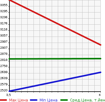Аукционная статистика: График изменения цены MITSUBISHI CANTER 2020 FBAV0 в зависимости от аукционных оценок