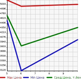 Аукционная статистика: График изменения цены MITSUBISHI CANTER 2023 FBAV0 в зависимости от аукционных оценок