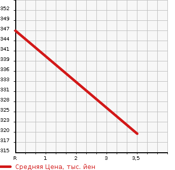 Аукционная статистика: График изменения цены MITSUBISHI FUSO CANTER GUTS 1993 FD378B в зависимости от аукционных оценок