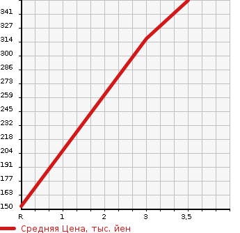 Аукционная статистика: График изменения цены MITSUBISHI CANTER 1993 FD378B в зависимости от аукционных оценок