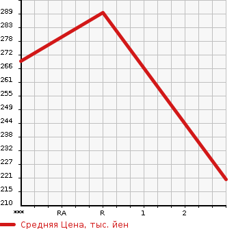 Аукционная статистика: График изменения цены MITSUBISHI FUSO CANTER GUTS 1994 FD501B в зависимости от аукционных оценок