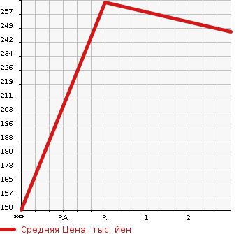 Аукционная статистика: График изменения цены MITSUBISHI FUSO CANTER GUTS 1995 FD501B в зависимости от аукционных оценок