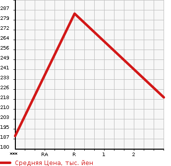 Аукционная статистика: График изменения цены MITSUBISHI FUSO CANTER GUTS 1997 FD501B в зависимости от аукционных оценок