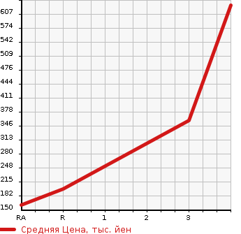 Аукционная статистика: График изменения цены MITSUBISHI FUSO CANTER GUTS 1999 FD501B в зависимости от аукционных оценок