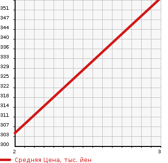 Аукционная статистика: График изменения цены MITSUBISHI CANTER 1994 FD501B в зависимости от аукционных оценок